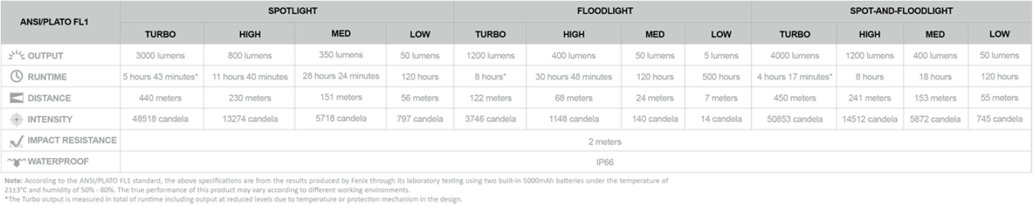 Fenix HP35R SAR - LED Stirnlampe